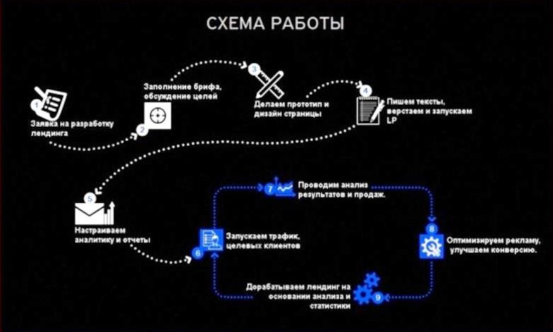 Создание дизайна одностраничника пошаговая инструкция