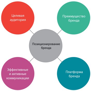 Что такое позиционирование?