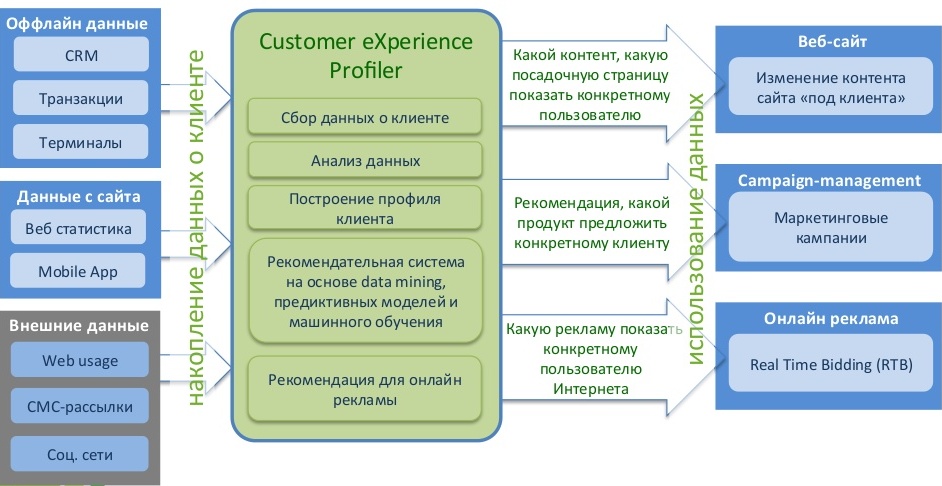Как увеличить продажи