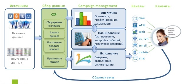 Клиентский профиль и campaign - менеджмент