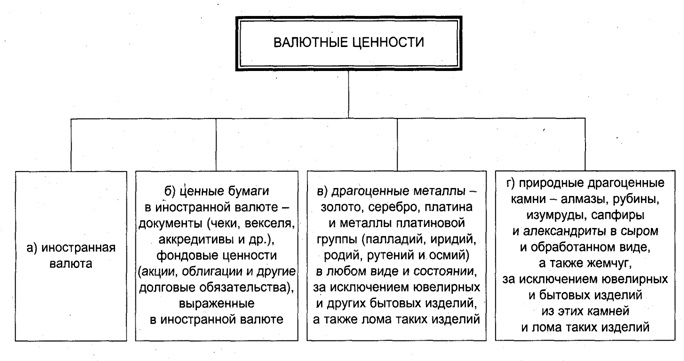 Валютные ценности