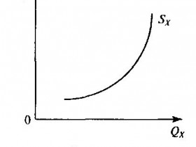 Закон предложения