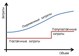 Затраты переменные 3