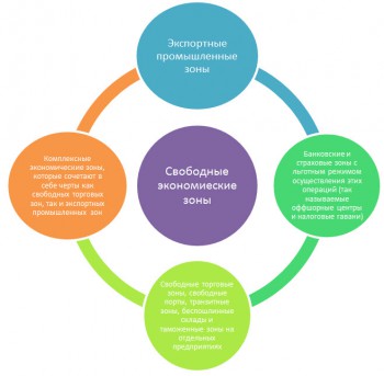 Зона свободная экономическая 3