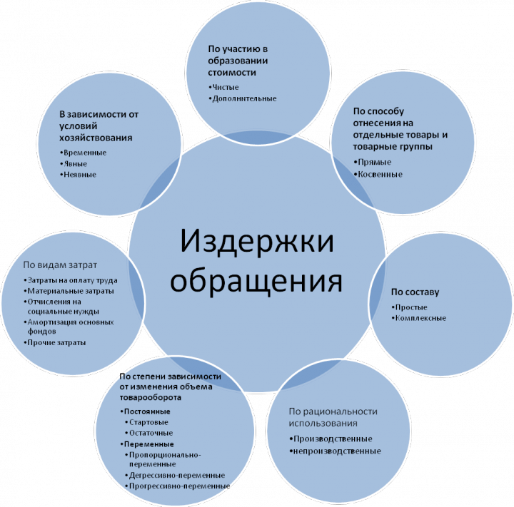 Издержки обращения 2