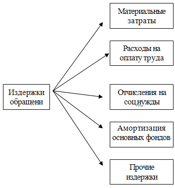 Издержки обращения 3