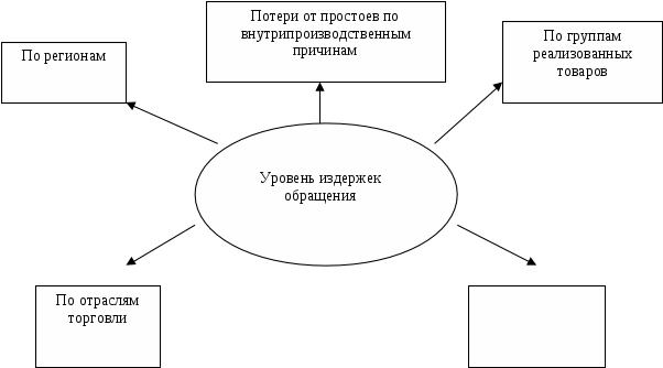 Издержки обращения 5