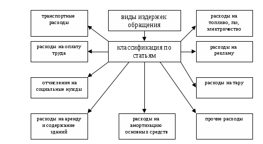 Издержки обращения 7