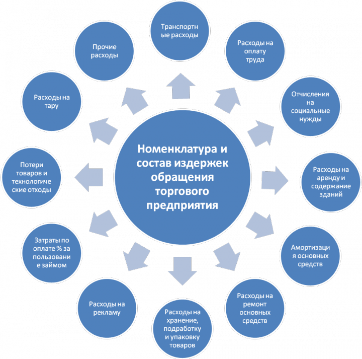 Издержки обращения 8