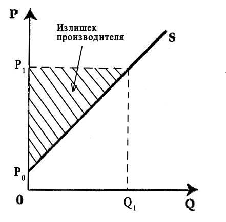 Излишек производителя 2