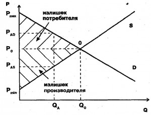 Излишек производителя 3