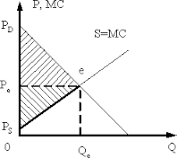 Излишек производителя 4