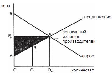 Излишек производителя 5
