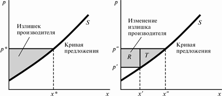 Излишек производителя 6