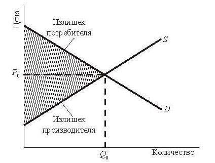Излишек производителя 7
