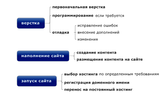 Создание сайта поэтапно (завершение процесса)