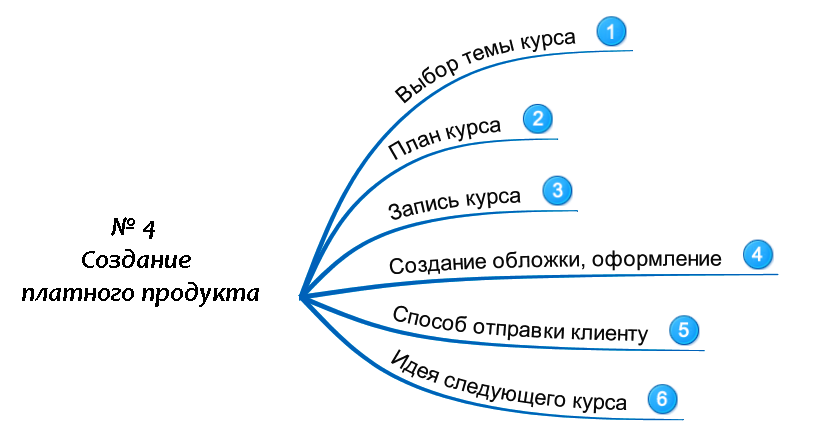 Создаем платный инфопродукт: краткое пошаговое руководство