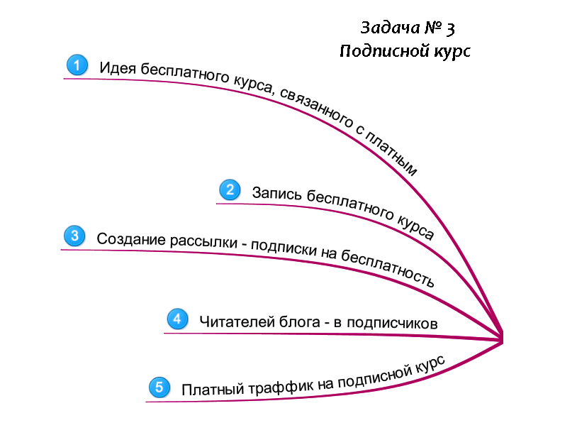 Создание подписного курса для более выгодной продажи и продвижения основного продукта