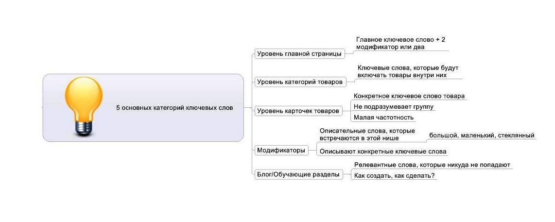 Основные категории ключевых слов