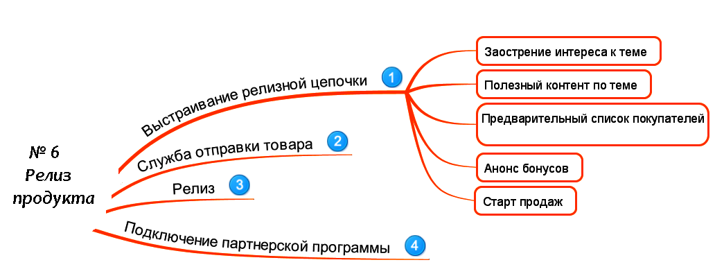Релиз продукта, способы продвижения