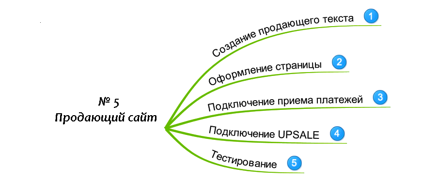 Продающий сайт и его особенности