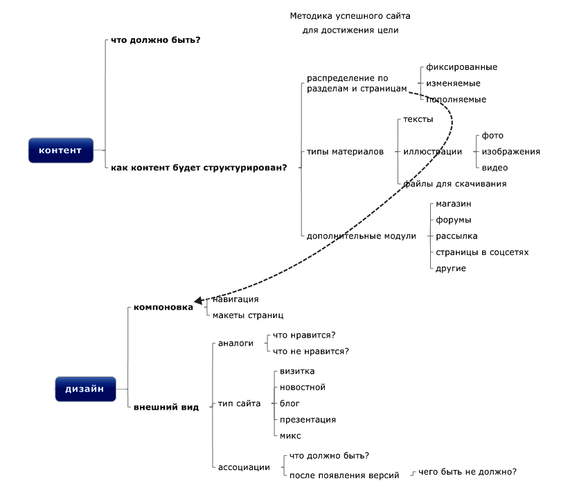 Этапы создания сайта: изучаем будущую концепцию контента и дизайна, подчиненных готовой бизнес модели 