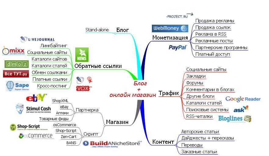 Блог и магазин