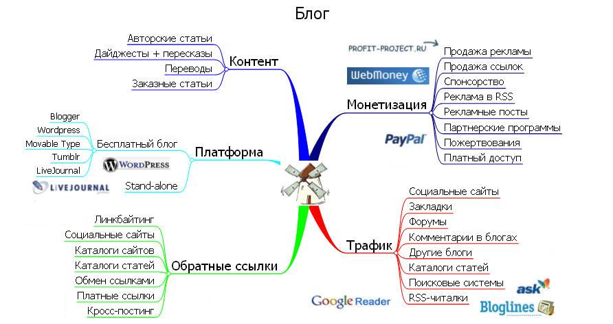 Способы заработка на блоге