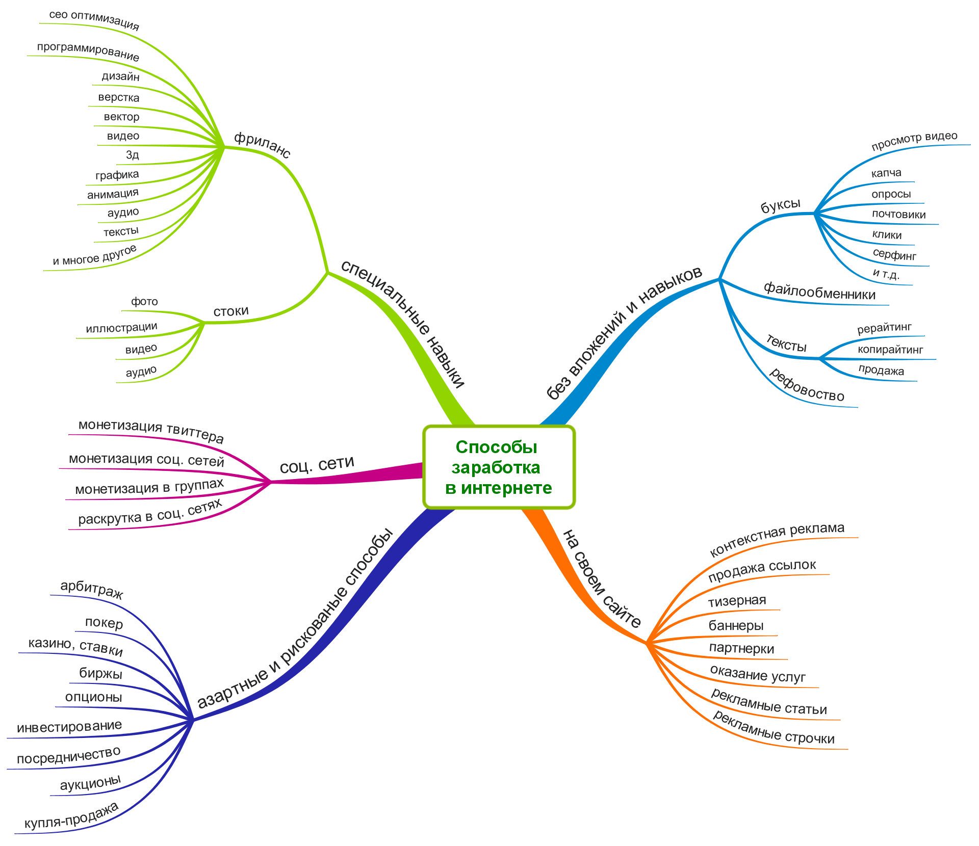Как заработать в интернете? Удаленная работа