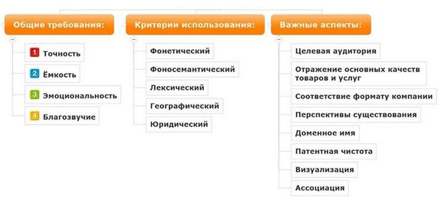 Как придумать название