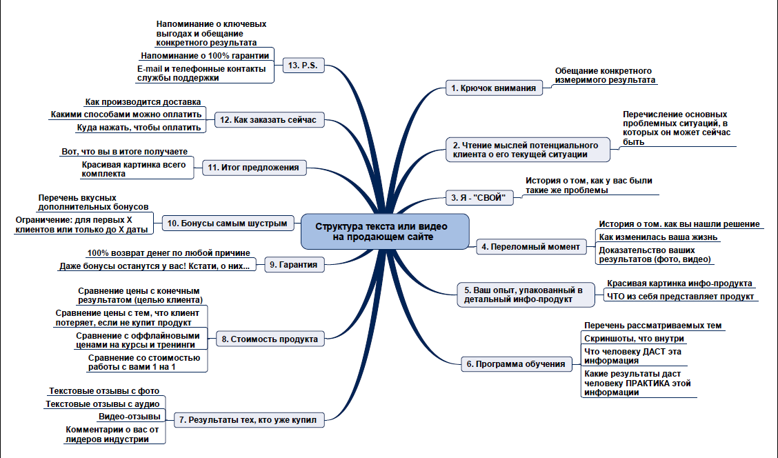 Каким должен быть продающий текст