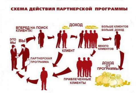 Схема действия партнерской программы