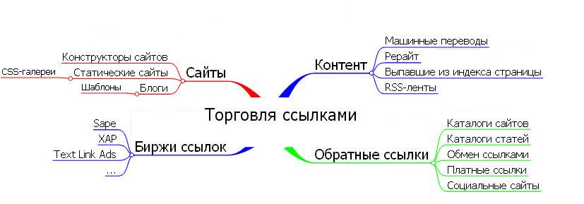 Как заработать на продаже ссылок
