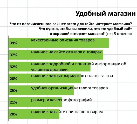Что самое важное для покупателя интернет-магазина