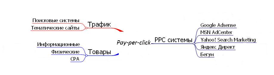 Заработок на кликах