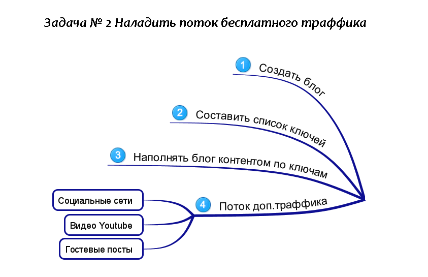 Налаживаем бесплатный целевой трафик