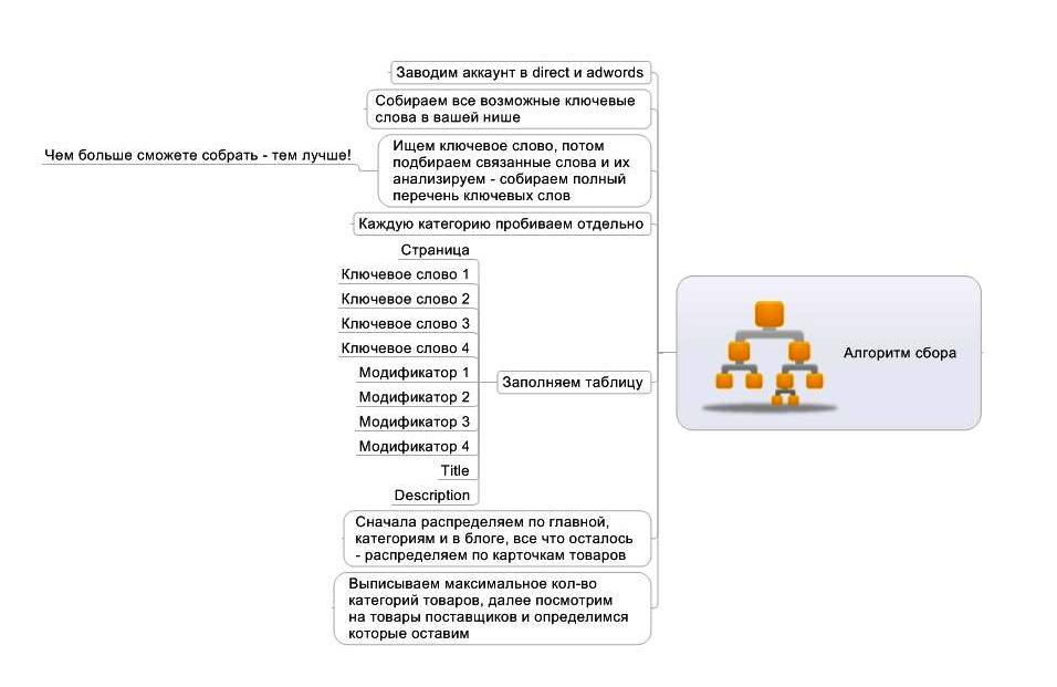 Алгоритм сбора ключевых слов