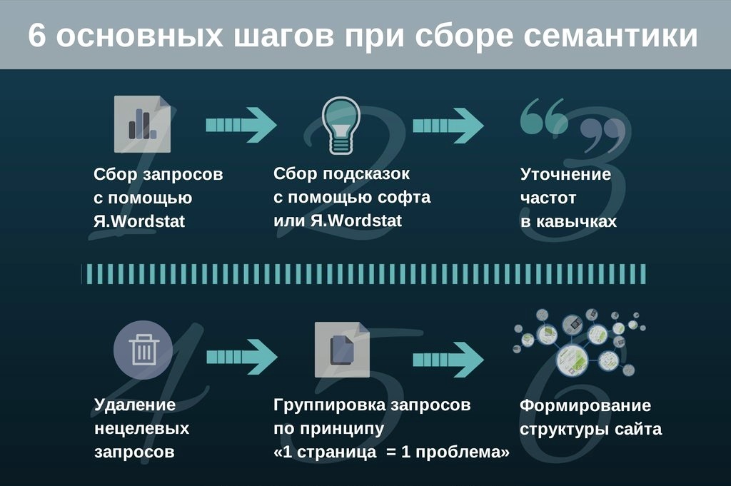 Процесс сбора семантики