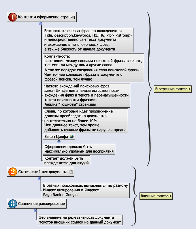 Основные принципы SEO