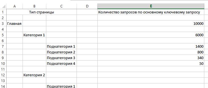 Подбор ключевиков для категорий и подкатегорий