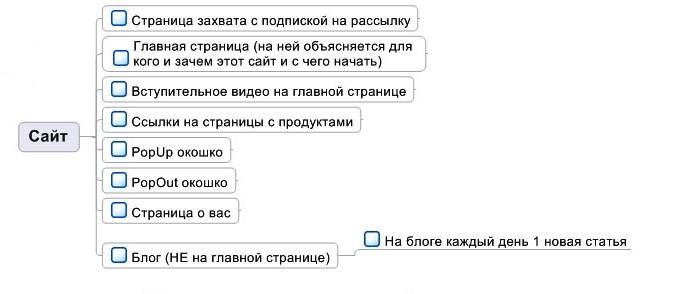Сайт инфопродукта: какая информация должна быть обязательно