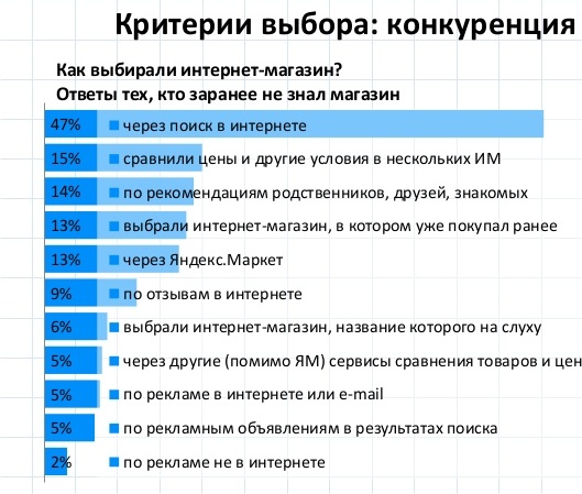 Как клиент выбирает интернет-магазин