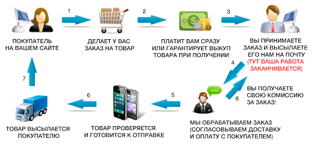 Что такое дропшиппинг и как на нем можно заработать онлайн