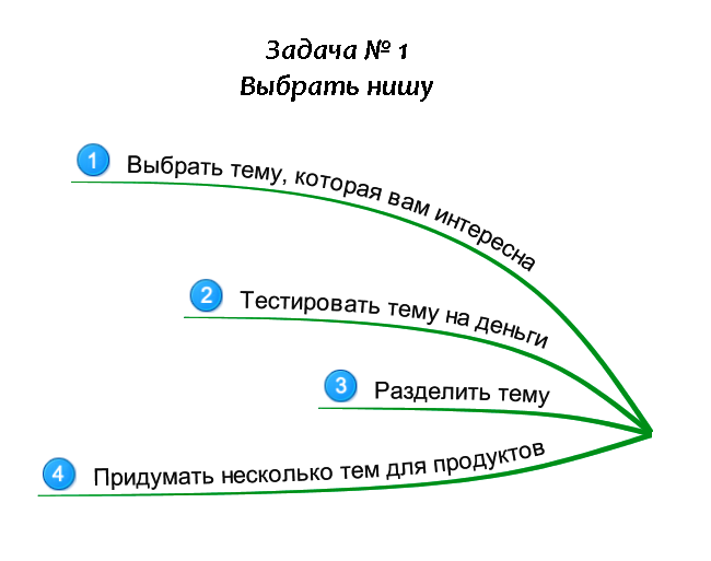 Как выбрать нишу для бизнеса
