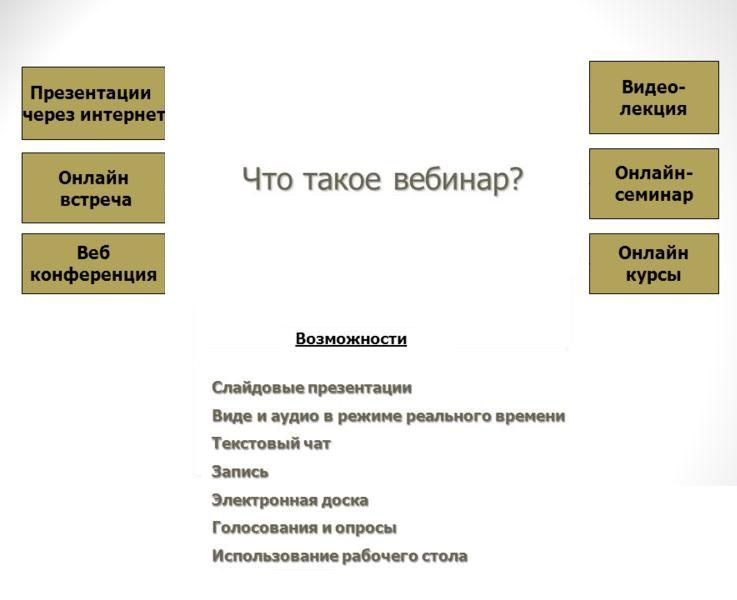 Что такое вебинар, рассматриваем его возможности и преимущества