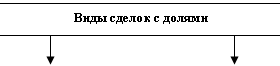 Виды сделок