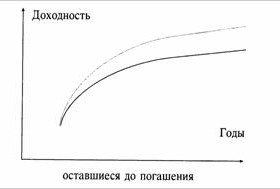 Доходность