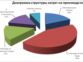 Затраты материальные