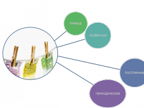 Затраты постоянные