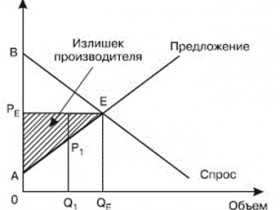 Излишек производителя